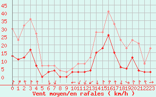 Courbe de la force du vent pour Bagnres-de-Luchon (31)