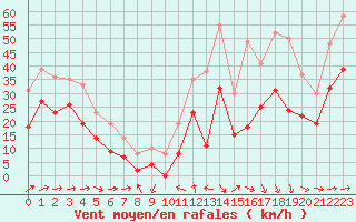 Courbe de la force du vent pour Porquerolles (83)