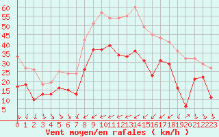 Courbe de la force du vent pour Porquerolles (83)