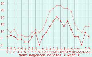 Courbe de la force du vent pour Calvi (2B)