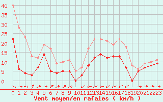 Courbe de la force du vent pour Perpignan (66)