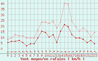 Courbe de la force du vent pour Saint-Dizier (52)