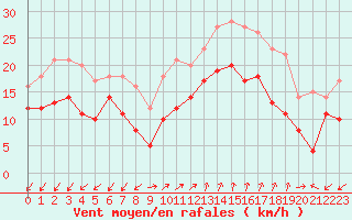 Courbe de la force du vent pour Ajaccio - Campo dell
