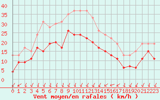 Courbe de la force du vent pour Montpellier (34)