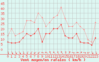 Courbe de la force du vent pour Nmes - Garons (30)