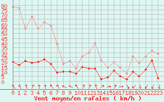 Courbe de la force du vent pour Orcires - Nivose (05)