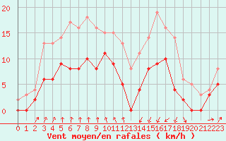 Courbe de la force du vent pour Vichy (03)