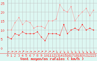 Courbe de la force du vent pour Dinard (35)