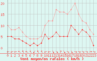 Courbe de la force du vent pour Belfort-Dorans (90)