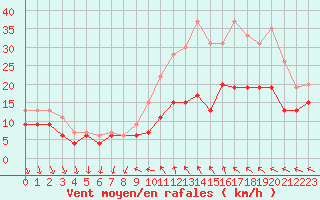 Courbe de la force du vent pour Laval (53)