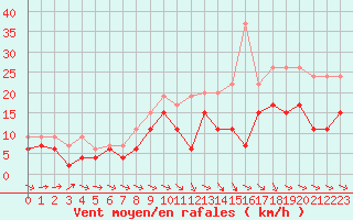 Courbe de la force du vent pour Agen (47)