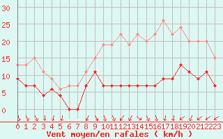 Courbe de la force du vent pour Villacoublay (78)