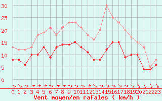 Courbe de la force du vent pour Saint-Quentin (02)