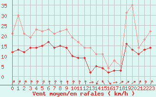 Courbe de la force du vent pour Ploumanac