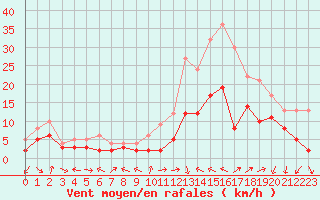 Courbe de la force du vent pour Le Luc - Cannet des Maures (83)