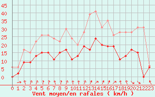 Courbe de la force du vent pour Creil (60)