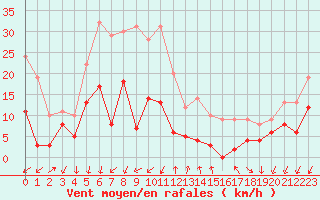 Courbe de la force du vent pour Embrun (05)