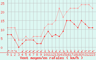 Courbe de la force du vent pour Lanvoc (29)