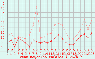 Courbe de la force du vent pour Strasbourg (67)