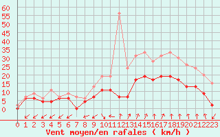 Courbe de la force du vent pour Salon-de-Provence (13)