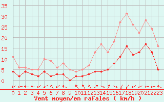 Courbe de la force du vent pour Brianon (05)