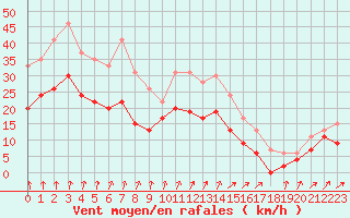 Courbe de la force du vent pour Poitiers (86)