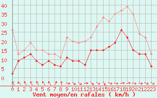 Courbe de la force du vent pour Niort (79)