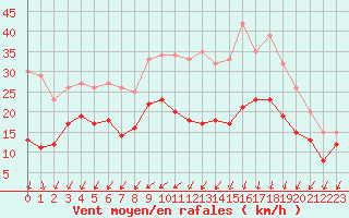 Courbe de la force du vent pour Avord (18)