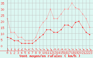 Courbe de la force du vent pour La Rochelle - Le Bout Blanc (17)