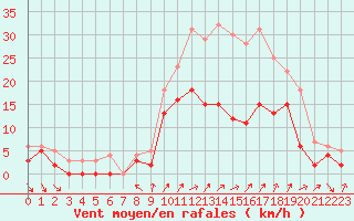 Courbe de la force du vent pour Toussus-le-Noble (78)
