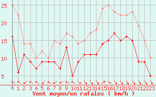 Courbe de la force du vent pour La Rochelle - Aerodrome (17)