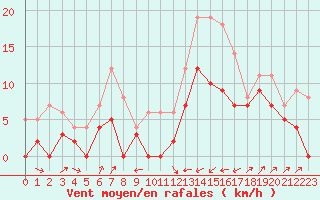 Courbe de la force du vent pour Le Puy - Loudes (43)