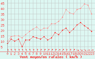 Courbe de la force du vent pour Cambrai / Epinoy (62)