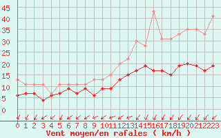 Courbe de la force du vent pour Lanvoc (29)