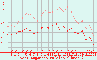 Courbe de la force du vent pour Toussus-le-Noble (78)