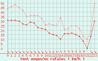 Courbe de la force du vent pour Cap Bar (66)