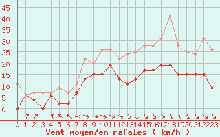 Courbe de la force du vent pour Biarritz (64)