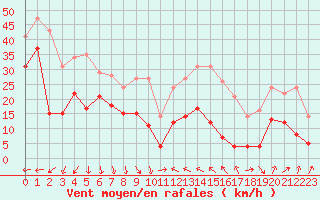 Courbe de la force du vent pour Le Dramont (83)