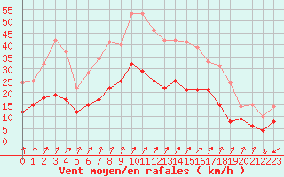 Courbe de la force du vent pour Colmar (68)