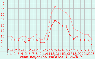 Courbe de la force du vent pour Perpignan (66)