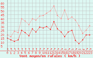 Courbe de la force du vent pour Nancy - Ochey (54)