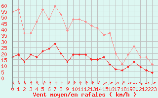 Courbe de la force du vent pour Biarritz (64)