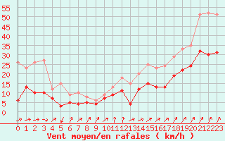 Courbe de la force du vent pour Brest (29)