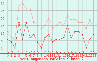 Courbe de la force du vent pour Saint-Girons (09)