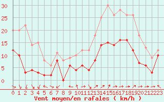 Courbe de la force du vent pour Mende - Chabrits (48)