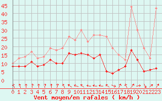 Courbe de la force du vent pour Ble / Mulhouse (68)