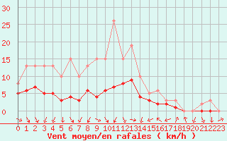 Courbe de la force du vent pour Manlleu (Esp)