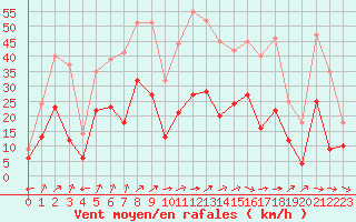 Courbe de la force du vent pour Luxeuil (70)