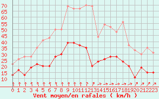 Courbe de la force du vent pour Langres (52) 