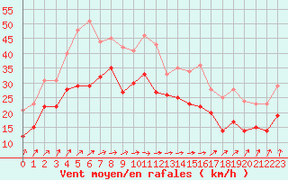 Courbe de la force du vent pour Cap Ferret (33)